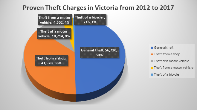 My Legal Crunch Lawyers Theft Charges Breakdown Pie Chart