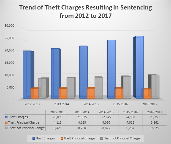 My Legal Crunch Theft Charges Trend Bar Chart